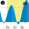 Johns Island tide chart for Monday, May 26, 2025
