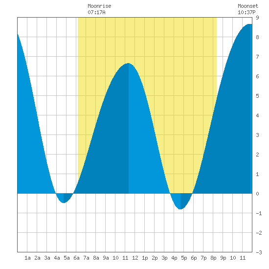 Johns Island tide chart for Wednesday, May 28, 2025