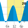 Johns Island tide chart for Wednesday, May 28, 2025