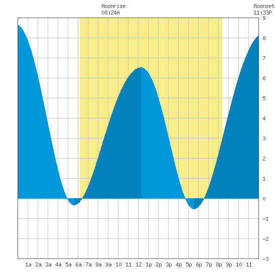 Johns Island tide chart for Thursday, May 29, 2025