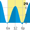 Johns Island tide chart for Thursday, May 29, 2025