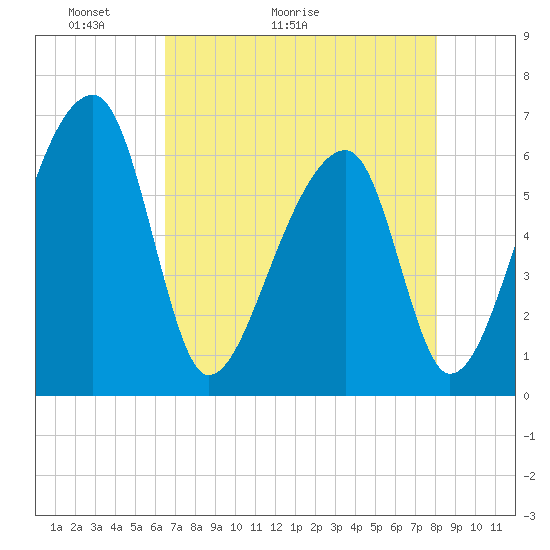 Johns Island tide chart for Saturday, May 3, 2025