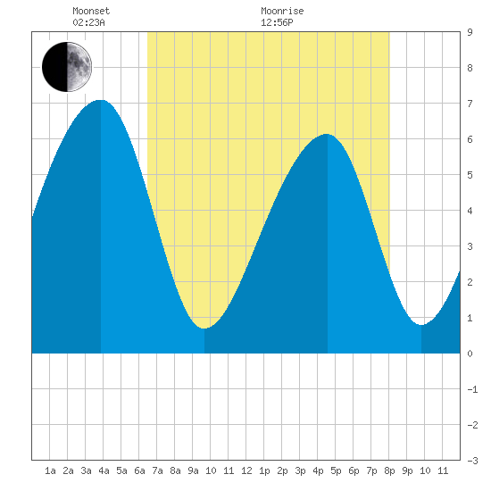 Johns Island tide chart for Sunday, May 4, 2025