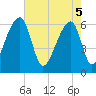 Johns Island tide chart for Monday, May 5, 2025