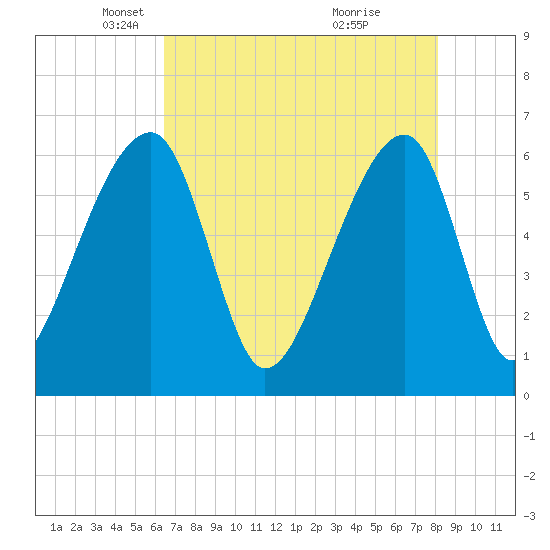 Johns Island tide chart for Tuesday, May 6, 2025
