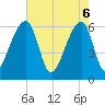Johns Island tide chart for Tuesday, May 6, 2025
