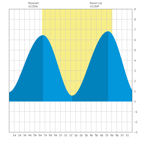Johns Island tide chart for Wednesday, May 7, 2025