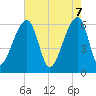 Johns Island tide chart for Wednesday, May 7, 2025