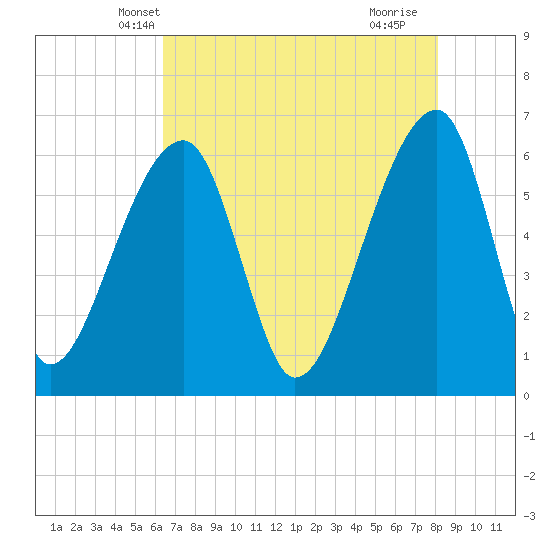 Johns Island tide chart for Thursday, May 8, 2025