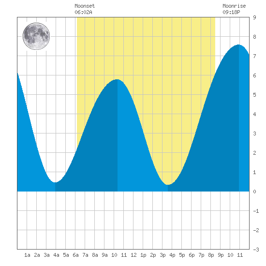Johns Island tide chart for Wednesday, June 11, 2025