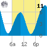 Johns Island tide chart for Wednesday, June 11, 2025