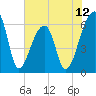 Johns Island tide chart for Thursday, June 12, 2025