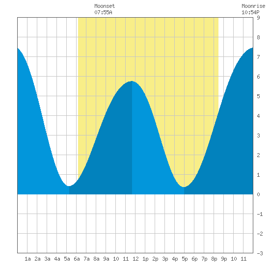 Johns Island tide chart for Friday, June 13, 2025