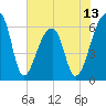 Johns Island tide chart for Friday, June 13, 2025