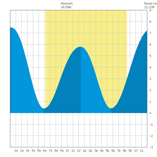 Johns Island tide chart for Saturday, June 14, 2025