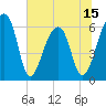 Johns Island tide chart for Sunday, June 15, 2025