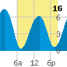 Johns Island tide chart for Monday, June 16, 2025