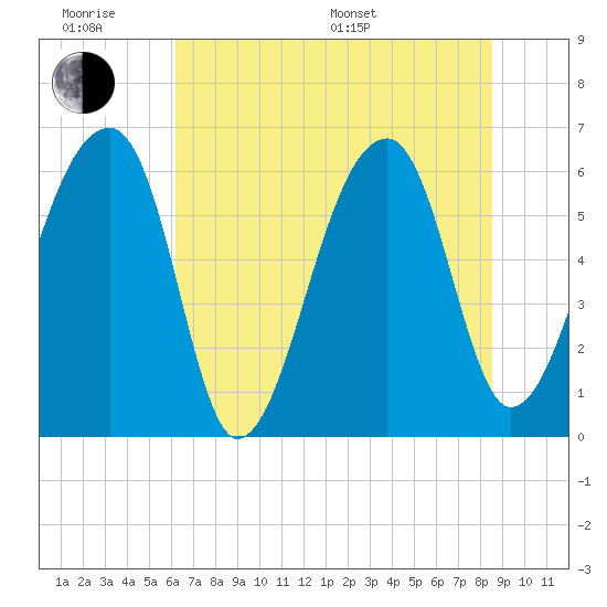 Johns Island tide chart for Wednesday, June 18, 2025