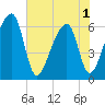 Johns Island tide chart for Sunday, June 1, 2025