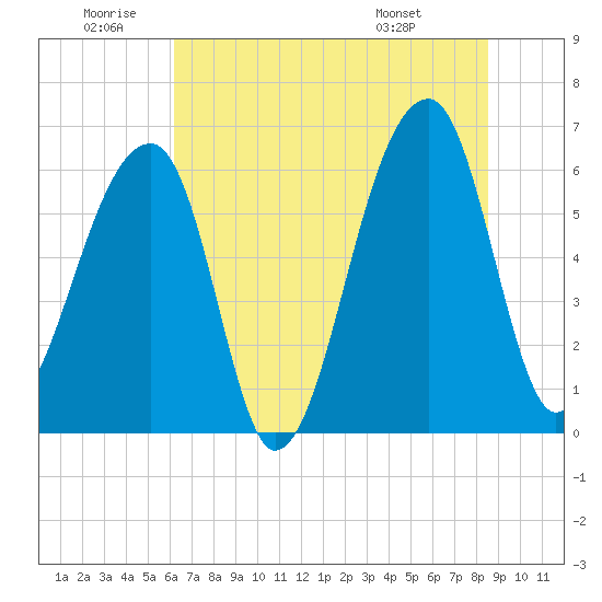 Johns Island tide chart for Friday, June 20, 2025