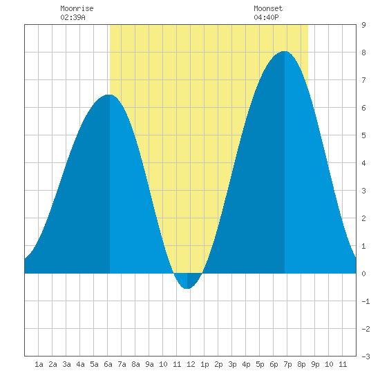 Johns Island tide chart for Saturday, June 21, 2025