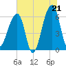 Johns Island tide chart for Saturday, June 21, 2025