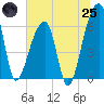 Johns Island tide chart for Wednesday, June 25, 2025