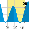 Johns Island tide chart for Thursday, June 26, 2025