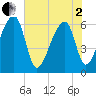 Johns Island tide chart for Monday, June 2, 2025