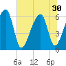 Johns Island tide chart for Monday, June 30, 2025