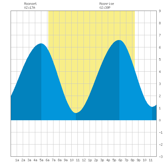 Johns Island tide chart for Wednesday, June 4, 2025