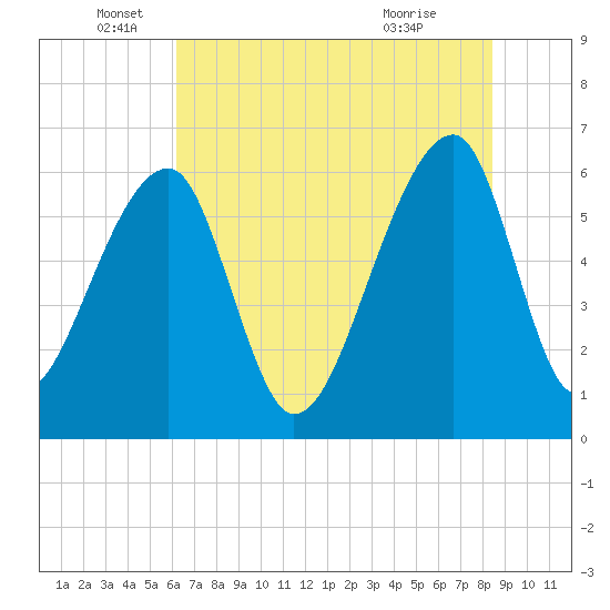 Johns Island tide chart for Thursday, June 5, 2025