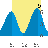 Johns Island tide chart for Thursday, June 5, 2025