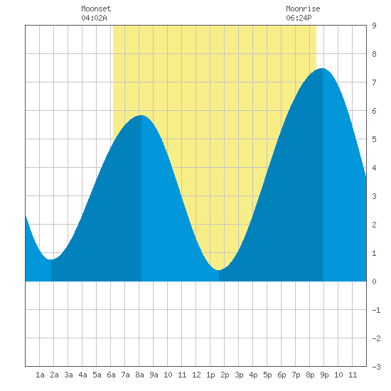 Johns Island tide chart for Sunday, June 8, 2025
