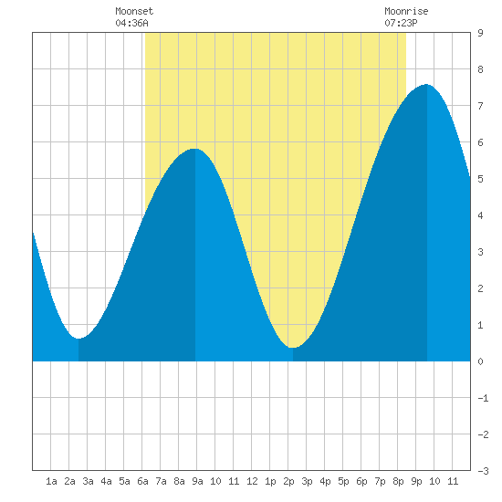 Johns Island tide chart for Monday, June 9, 2025