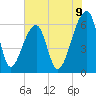 Johns Island tide chart for Monday, June 9, 2025