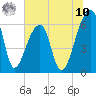 Johns Island tide chart for Thursday, July 10, 2025