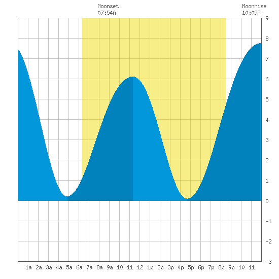 Johns Island tide chart for Saturday, July 12, 2025