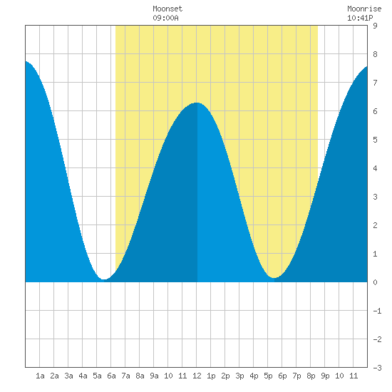Johns Island tide chart for Sunday, July 13, 2025