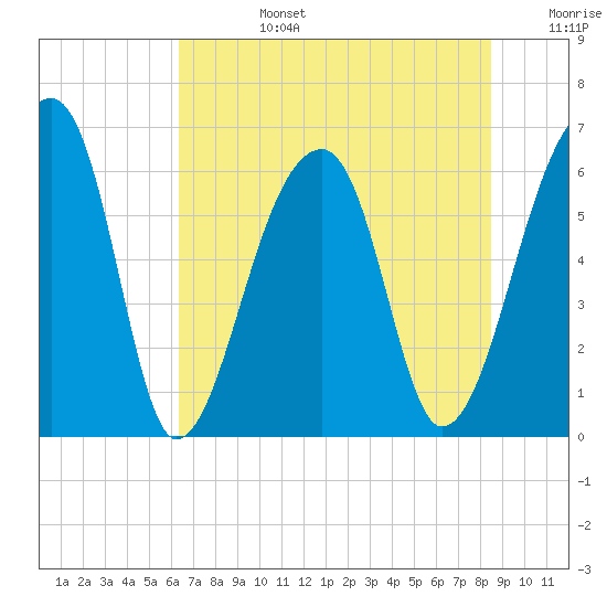 Johns Island tide chart for Monday, July 14, 2025