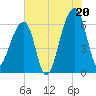 Johns Island tide chart for Sunday, July 20, 2025