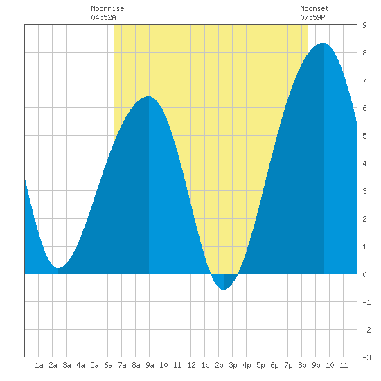 Johns Island tide chart for Wednesday, July 23, 2025
