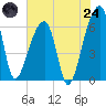 Johns Island tide chart for Thursday, July 24, 2025