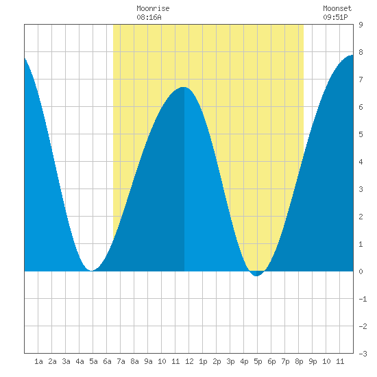 Johns Island tide chart for Saturday, July 26, 2025