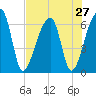 Johns Island tide chart for Sunday, July 27, 2025