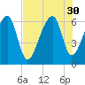 Johns Island tide chart for Wednesday, July 30, 2025