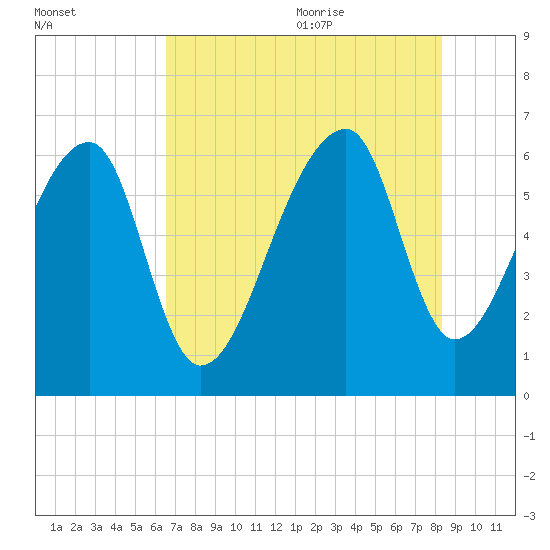 Johns Island tide chart for Thursday, July 31, 2025