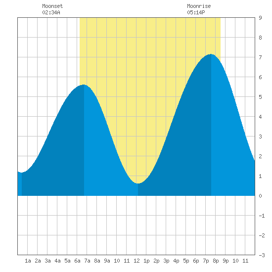 Johns Island tide chart for Sunday, July 6, 2025