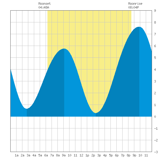 Johns Island tide chart for Wednesday, July 9, 2025