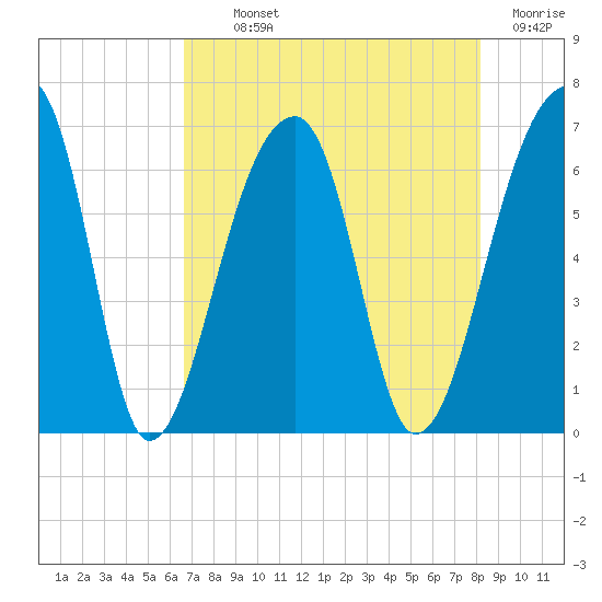 Johns Island tide chart for Monday, August 11, 2025